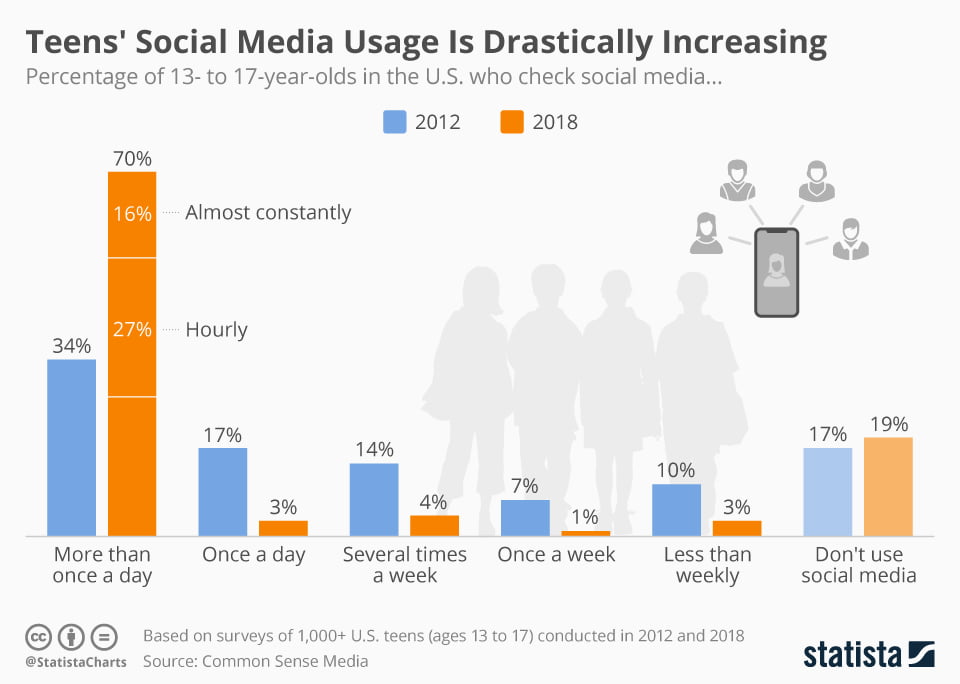 teen-social-media-use