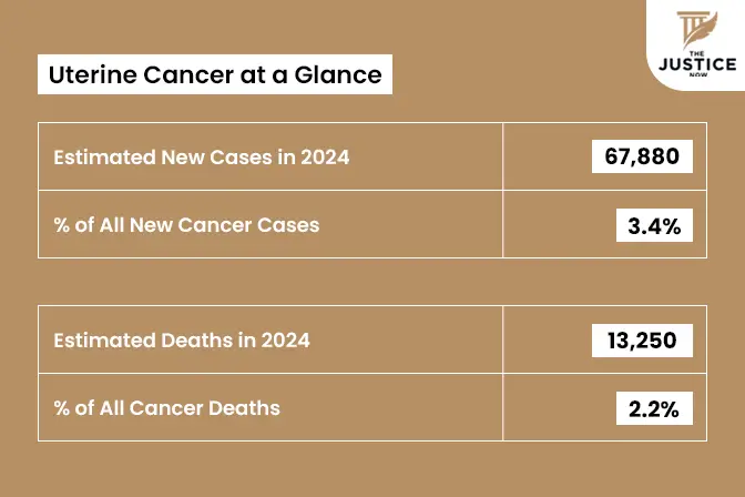 new cases of Uterine cancer