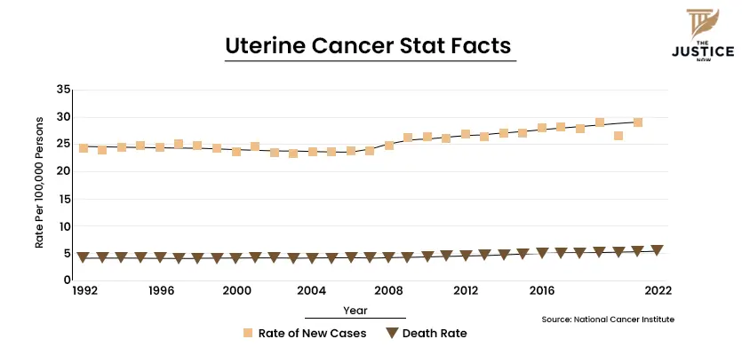 uterine cancer after using chemical hair straighteners