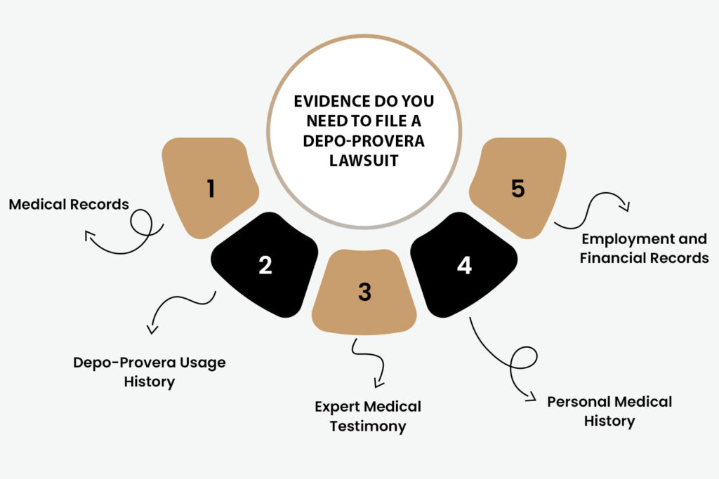 What Evidence Do You Need to File a Strong Depo-Provera Lawsuit?