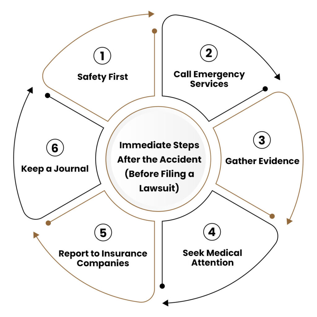 Immediate Steps After the Accident(Before Filing a Lawsuit)