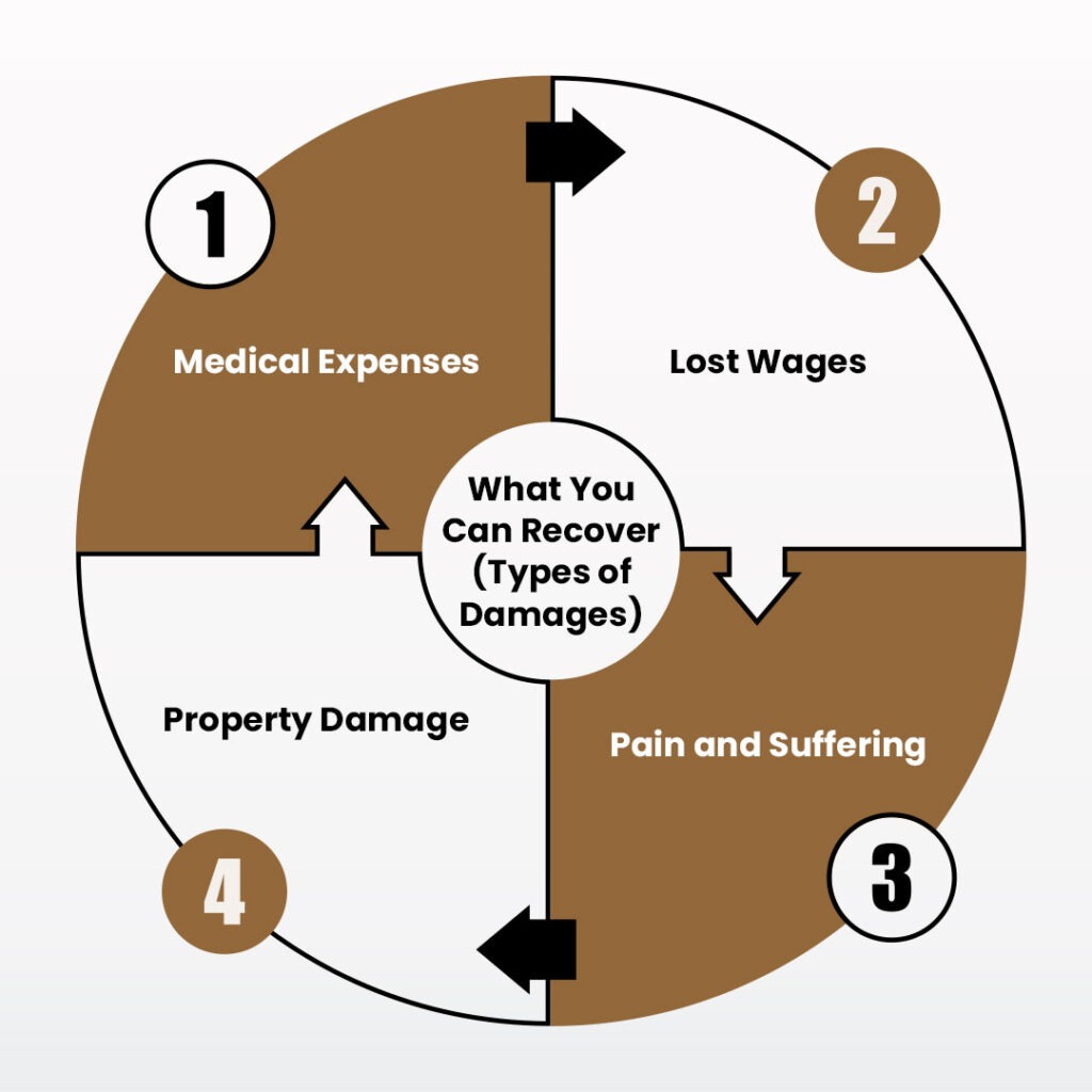 What You Can Recover (Types of Damages)